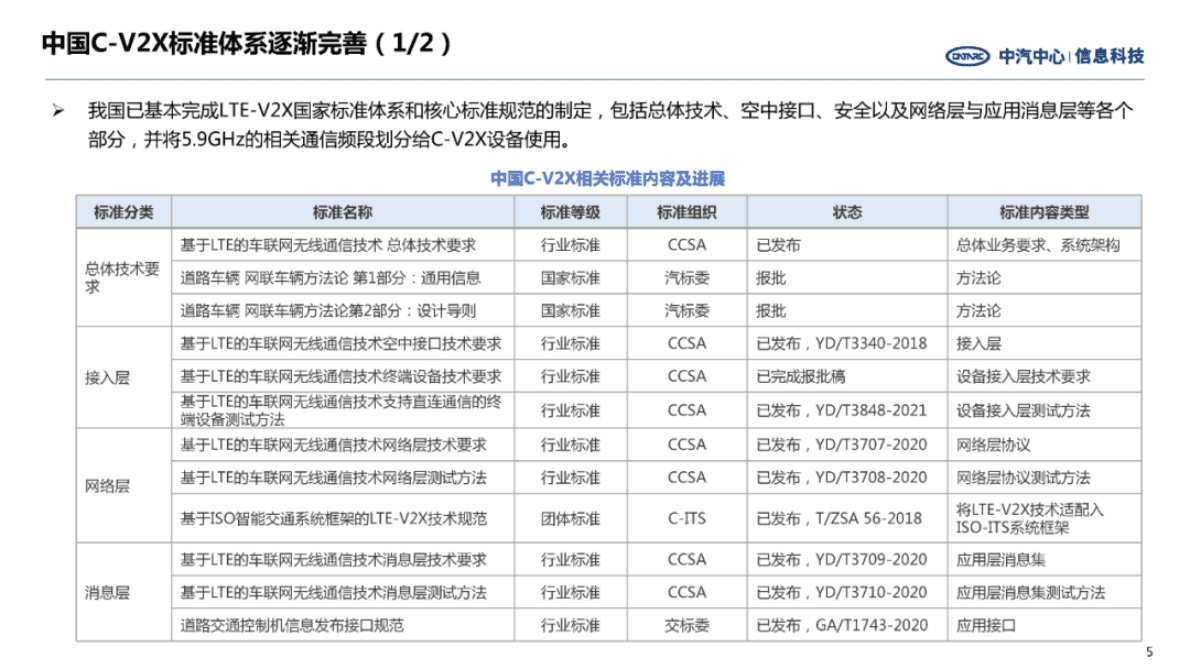 中汽中心：C-V2X政策标准逐渐完善 2025年后将步入高速发展期 第5页