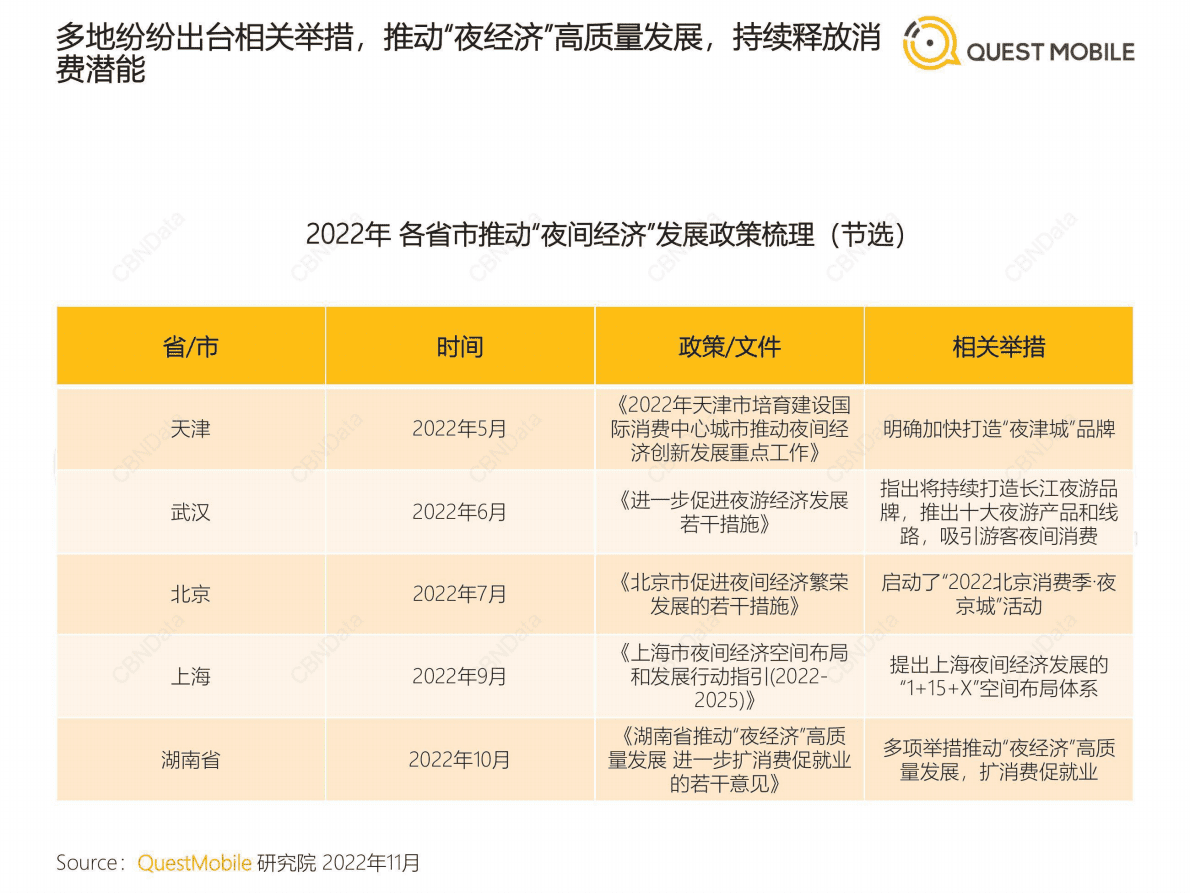 QuestMobile：2022“夜经济”洞察报告 第5页