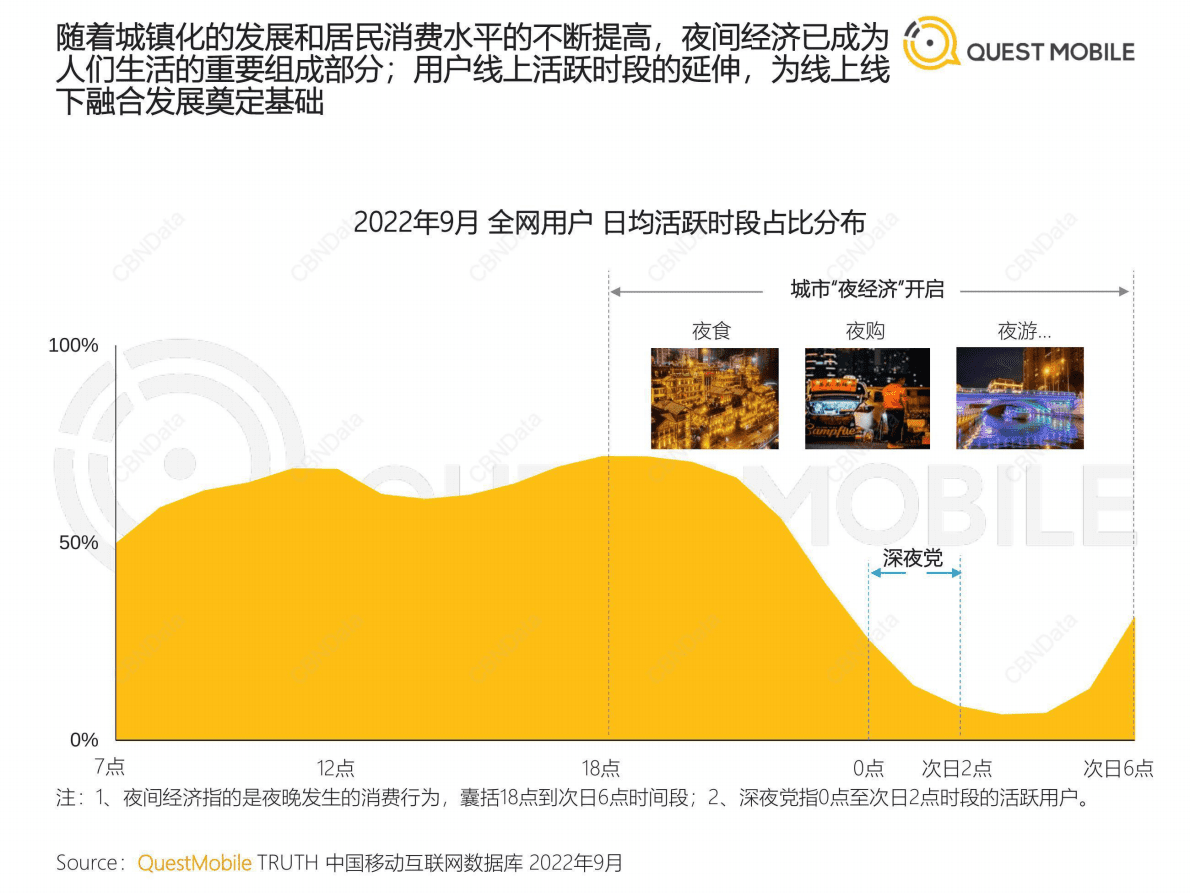 QuestMobile：2022“夜经济”洞察报告 第4页
