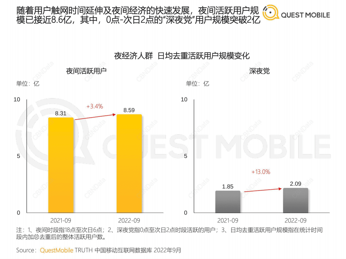 QuestMobile：2022“夜经济”洞察报告 第6页