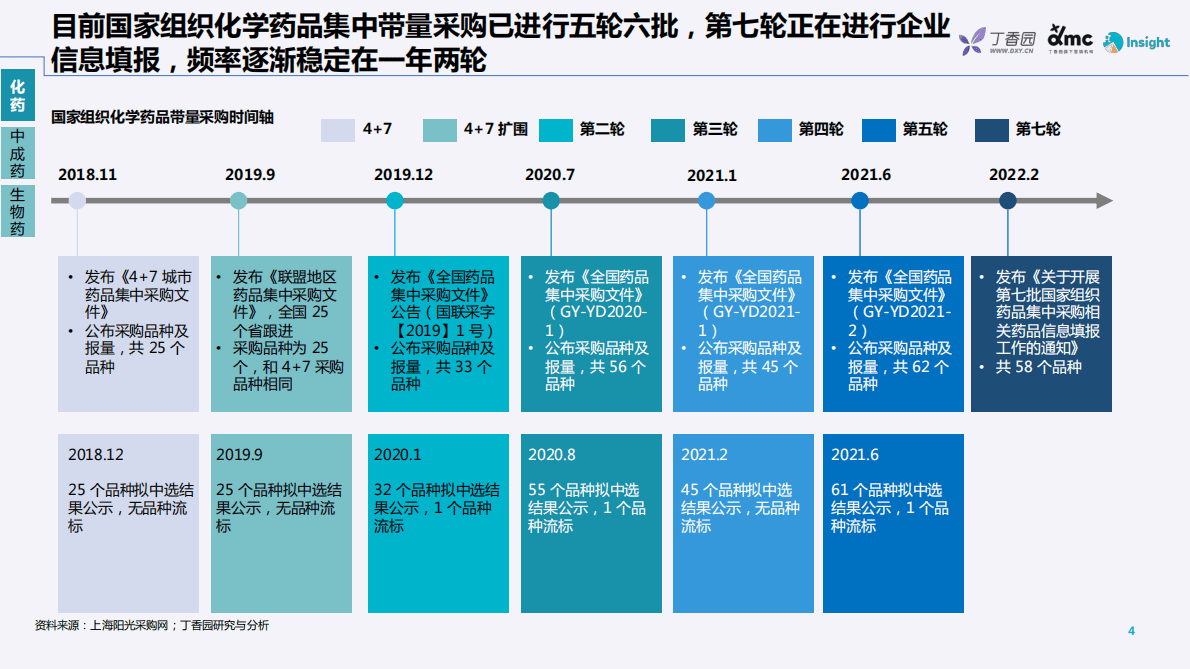 丁香园：药品带量采购政策及趋势分析报告20222 第4页