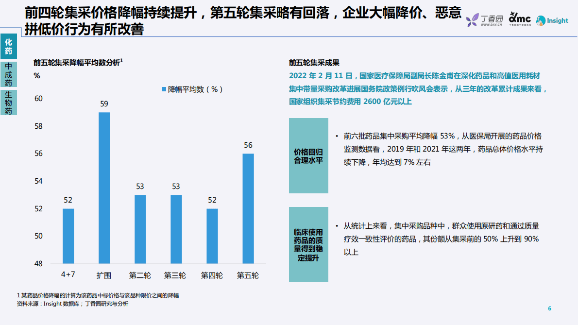 丁香园：药品带量采购政策及趋势分析报告20222 第6页