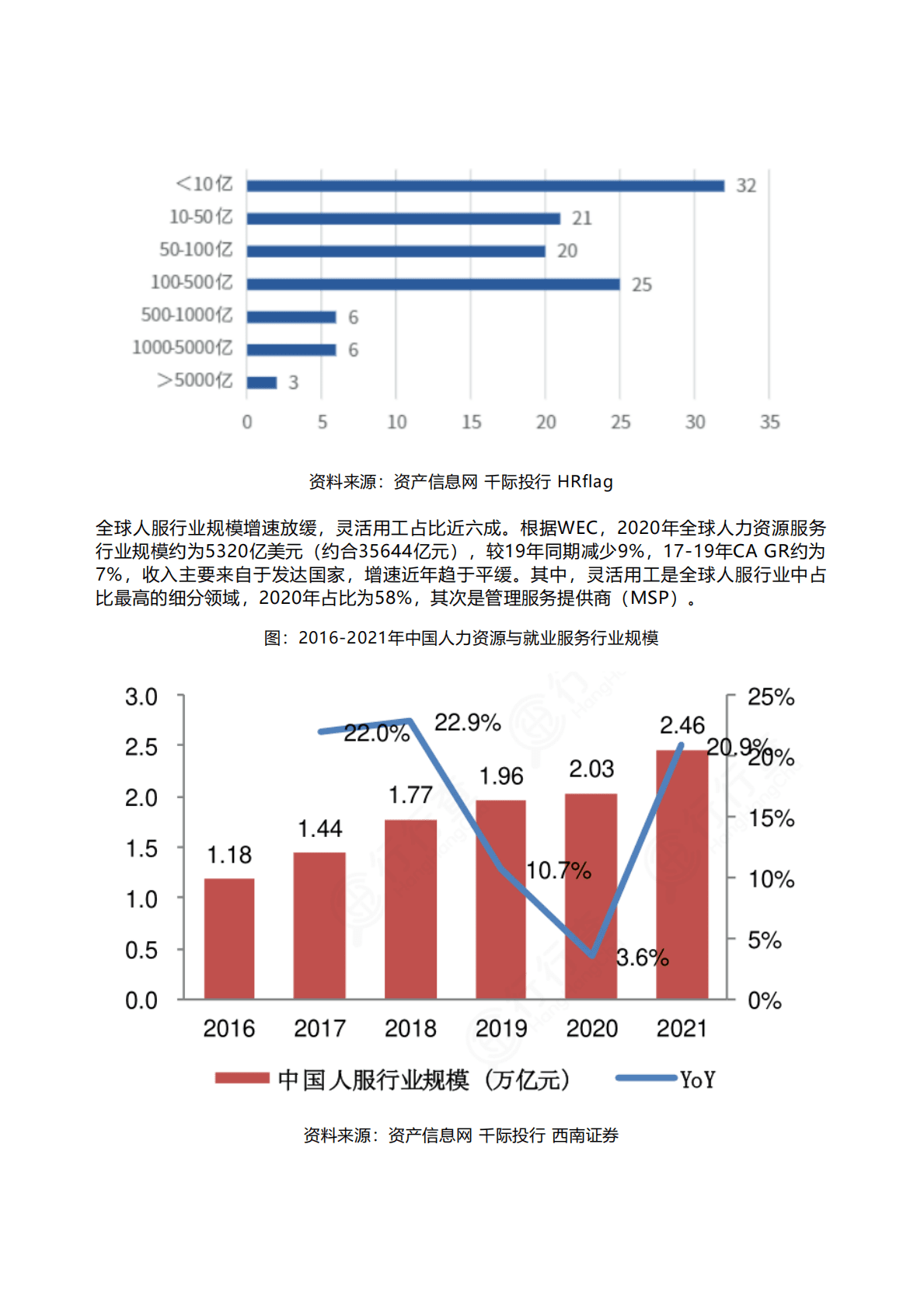 千际投行：2022年人力资源与就业服务行业研究报告 第2页