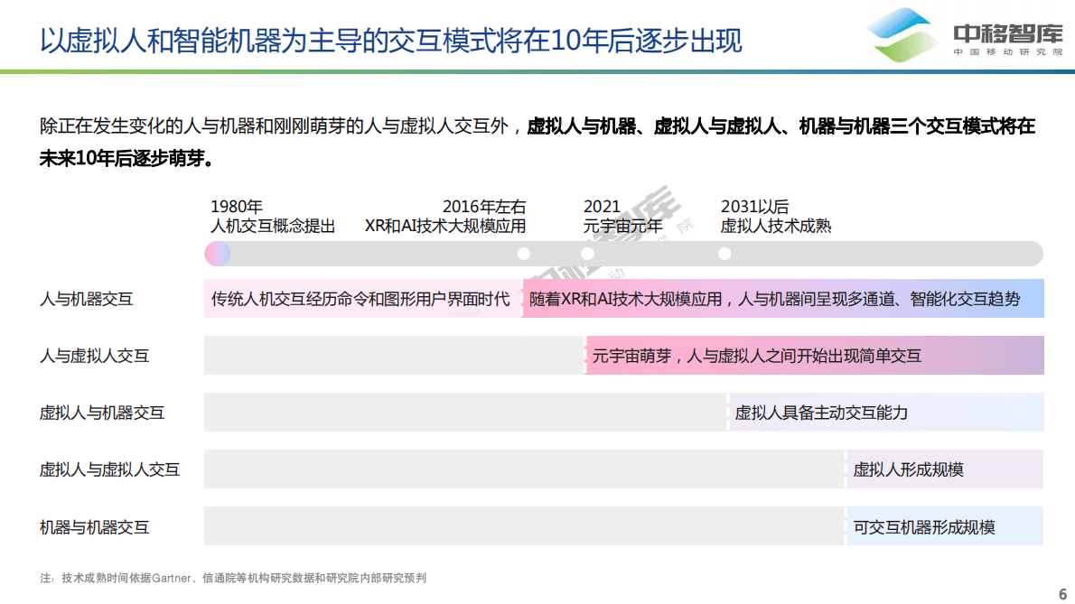 中移智库：新型人机交互体验演进与未来数字生活 第6页