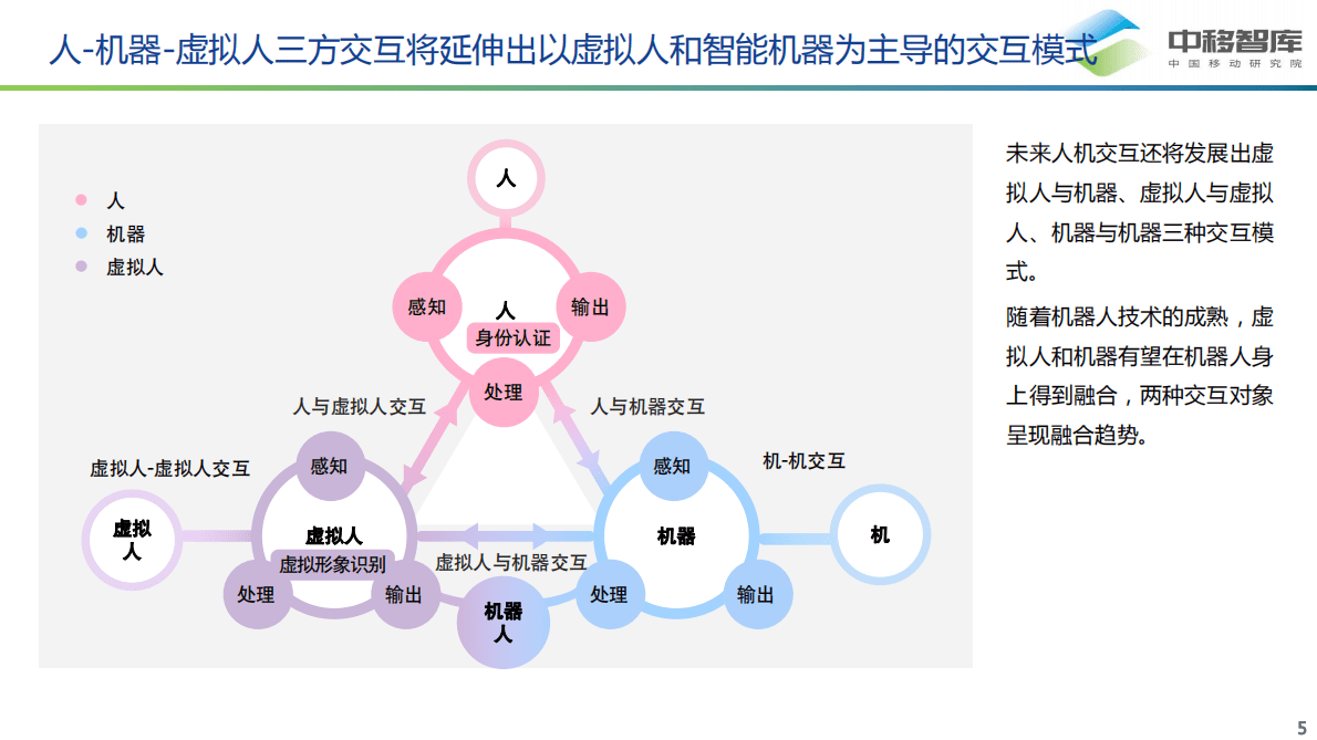 中移智库：新型人机交互体验演进与未来数字生活 第5页