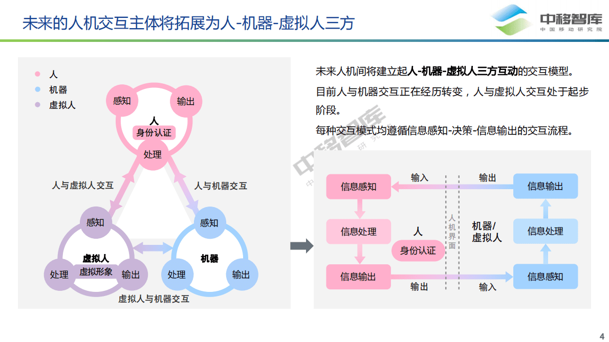 中移智库：新型人机交互体验演进与未来数字生活 第4页