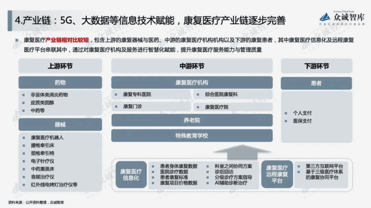 众诚智库：2022年中国康复医疗行业短报告 第5页