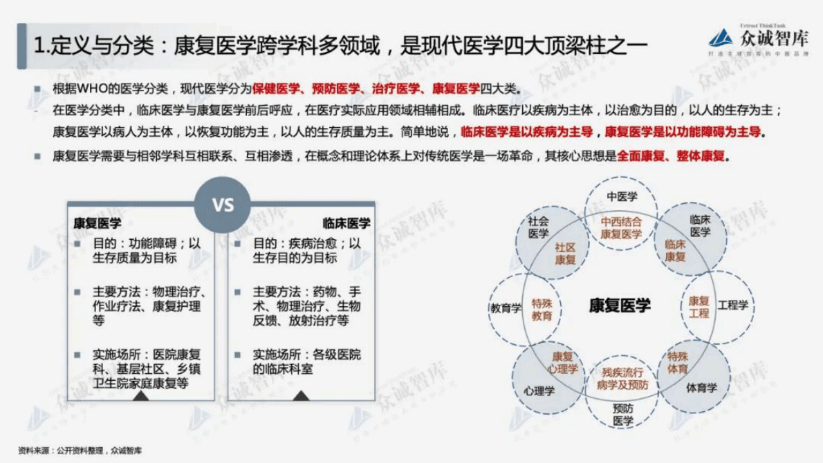 众诚智库：2022年中国康复医疗行业短报告 第3页