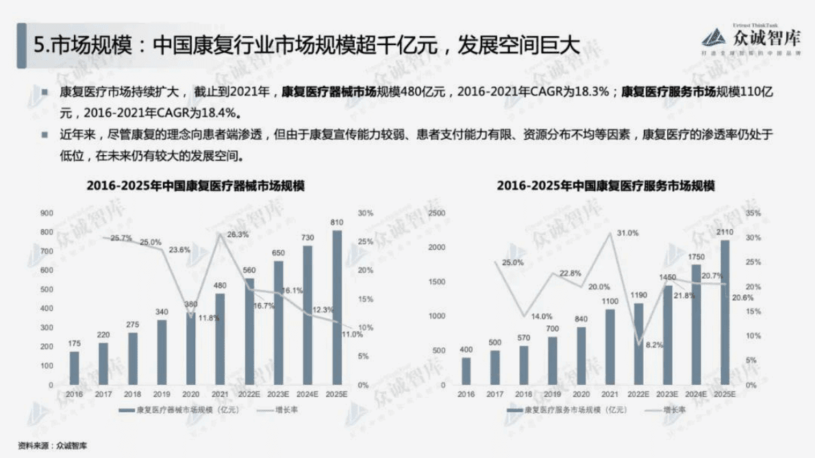 众诚智库：2022年中国康复医疗行业短报告 第6页
