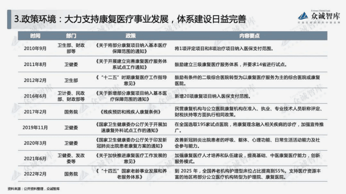 众诚智库：2022年中国康复医疗行业短报告 第4页