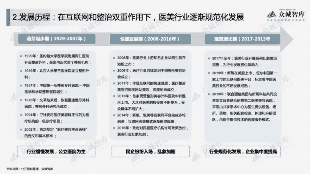 众诚智库：2022年中国医疗美容行业短报告 第4页