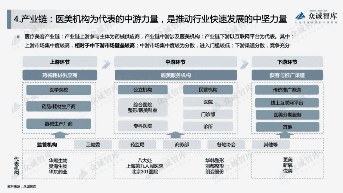 众诚智库：2022年中国医疗美容行业短报告 第5页
