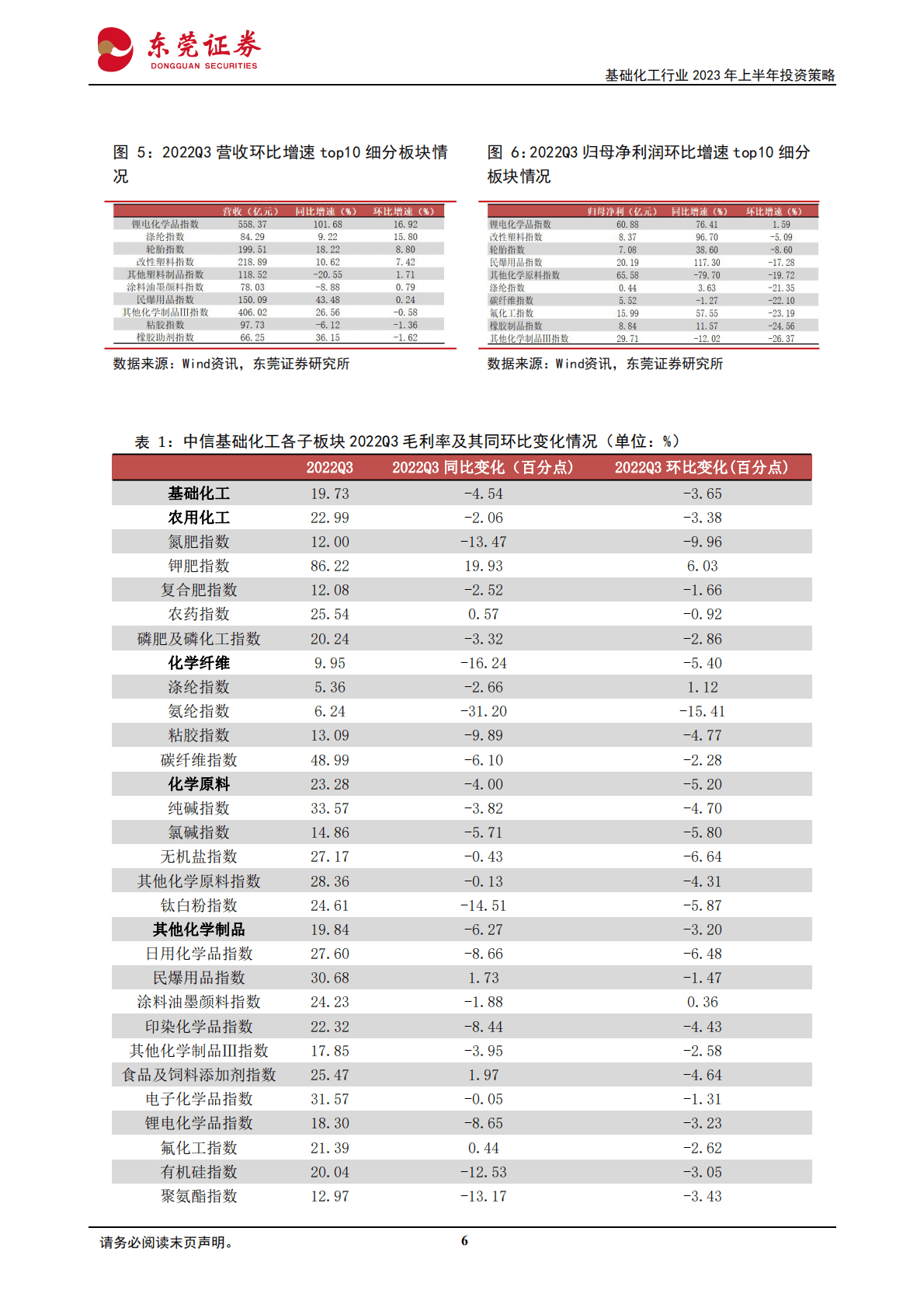 基础化工行业2023年上半年投资策略：冬去春来，复苏可期 第6页