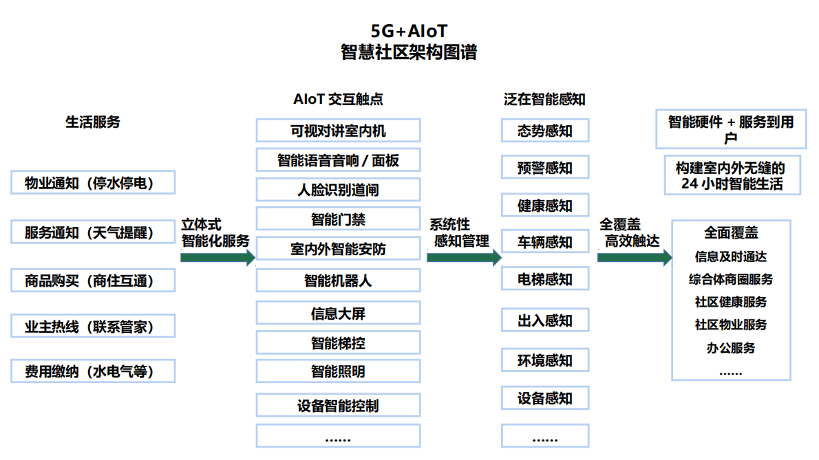5G+AIoT技术下的未来社区 第6页