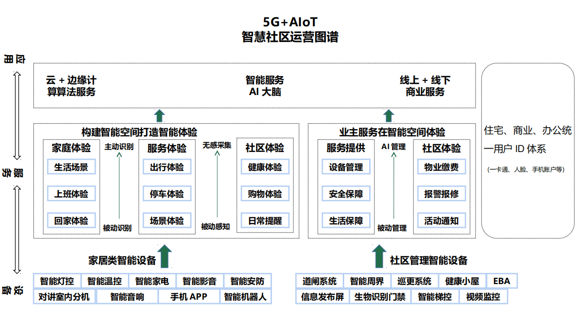 5G+AIoT技术下的未来社区 第5页