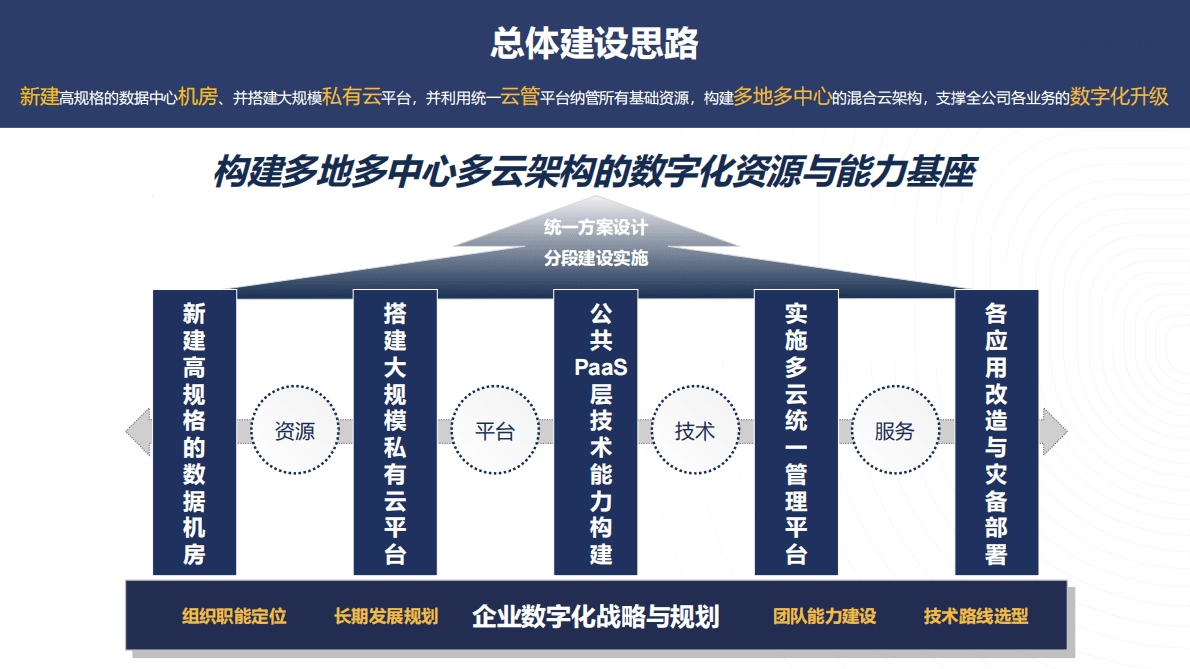 2022年云计算企业私有云平台建设方案 第5页