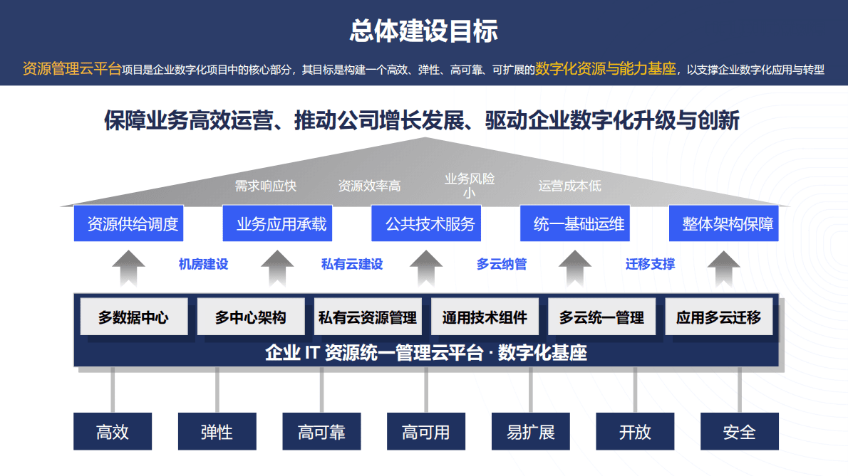 2022年云计算企业私有云平台建设方案 第4页