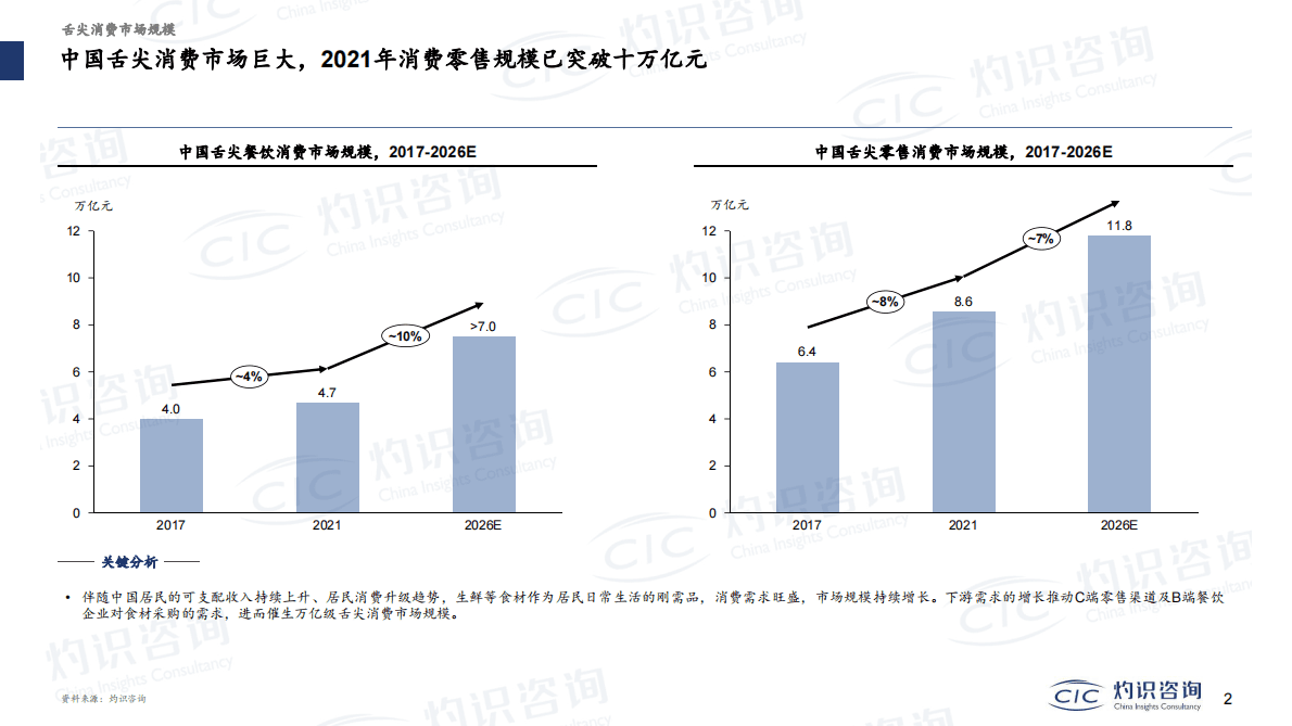 灼识咨询：舌尖消费赛道解读 第2页
