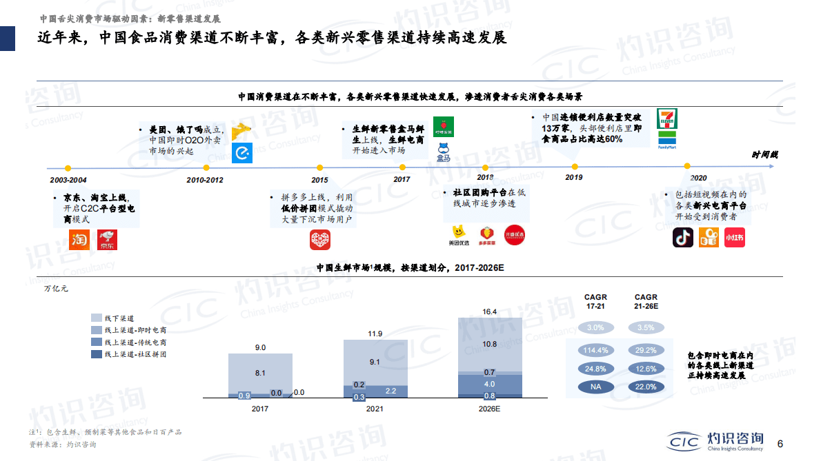 灼识咨询：舌尖消费赛道解读 第6页