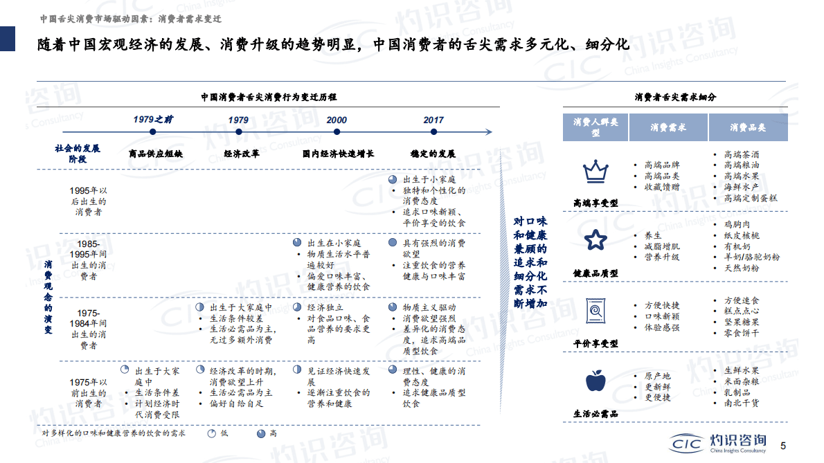 灼识咨询：舌尖消费赛道解读 第5页
