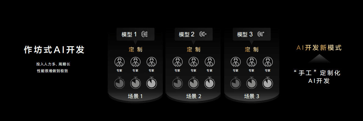 AI工业化开发新模式 第3页
