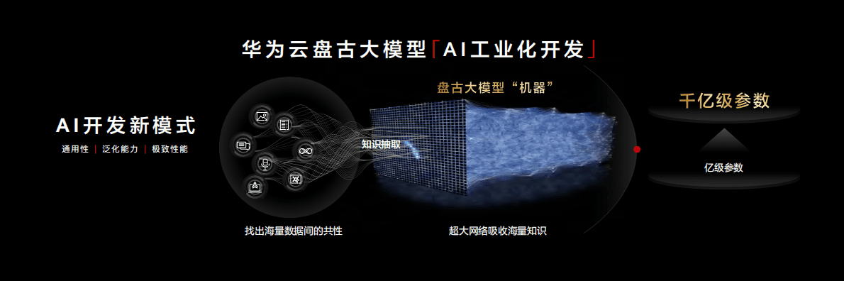 AI工业化开发新模式 第4页