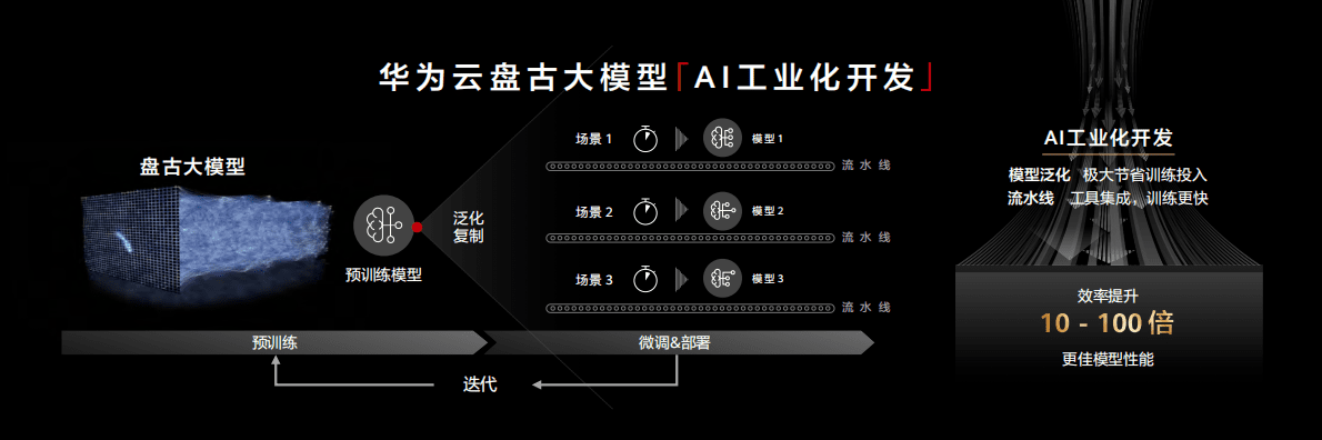 AI工业化开发新模式 第5页
