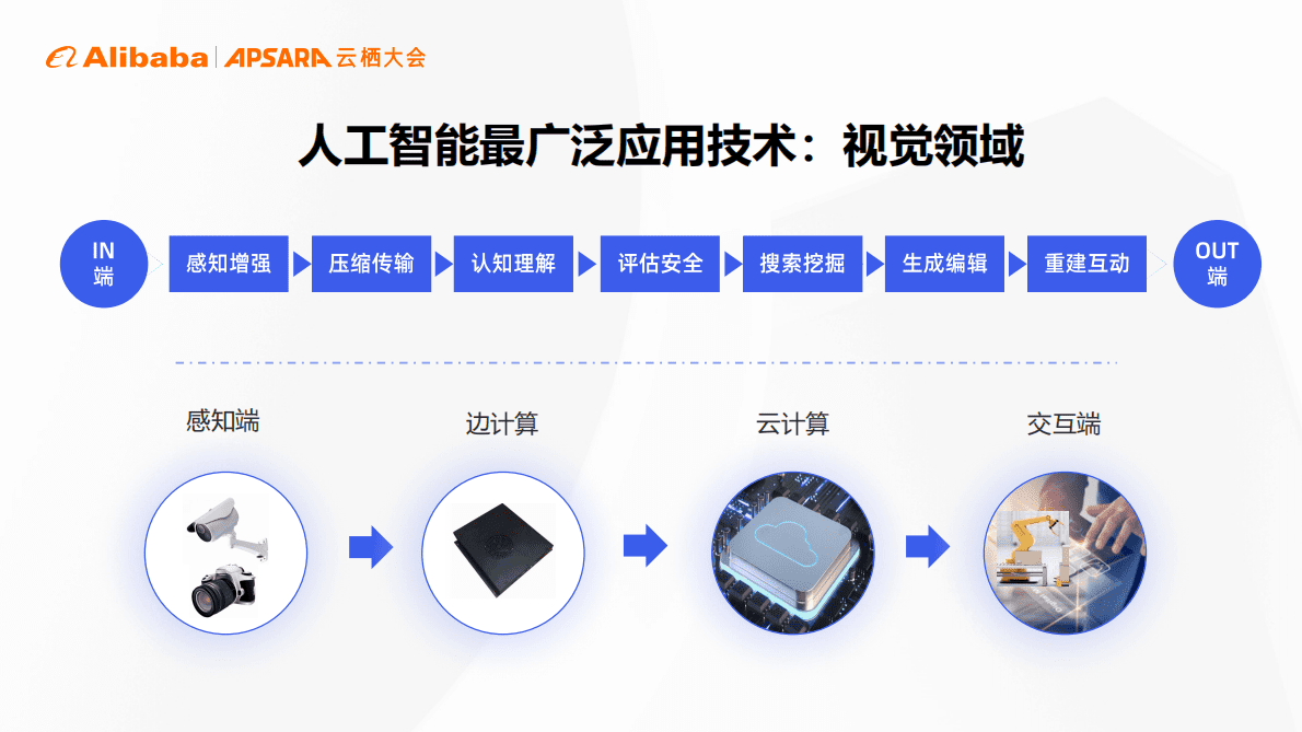 阿里云：2022视觉AI能力的开放现状及ModelScope实战白皮书 第2页