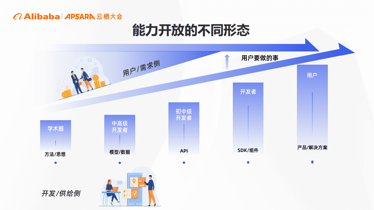 阿里云：2022视觉AI能力的开放现状及ModelScope实战白皮书 第4页