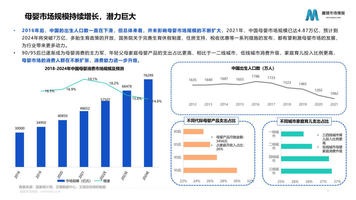 魔镜市场情报：2022母婴行业发展趋势研究报告-婴童食品赛道洞察 第6页