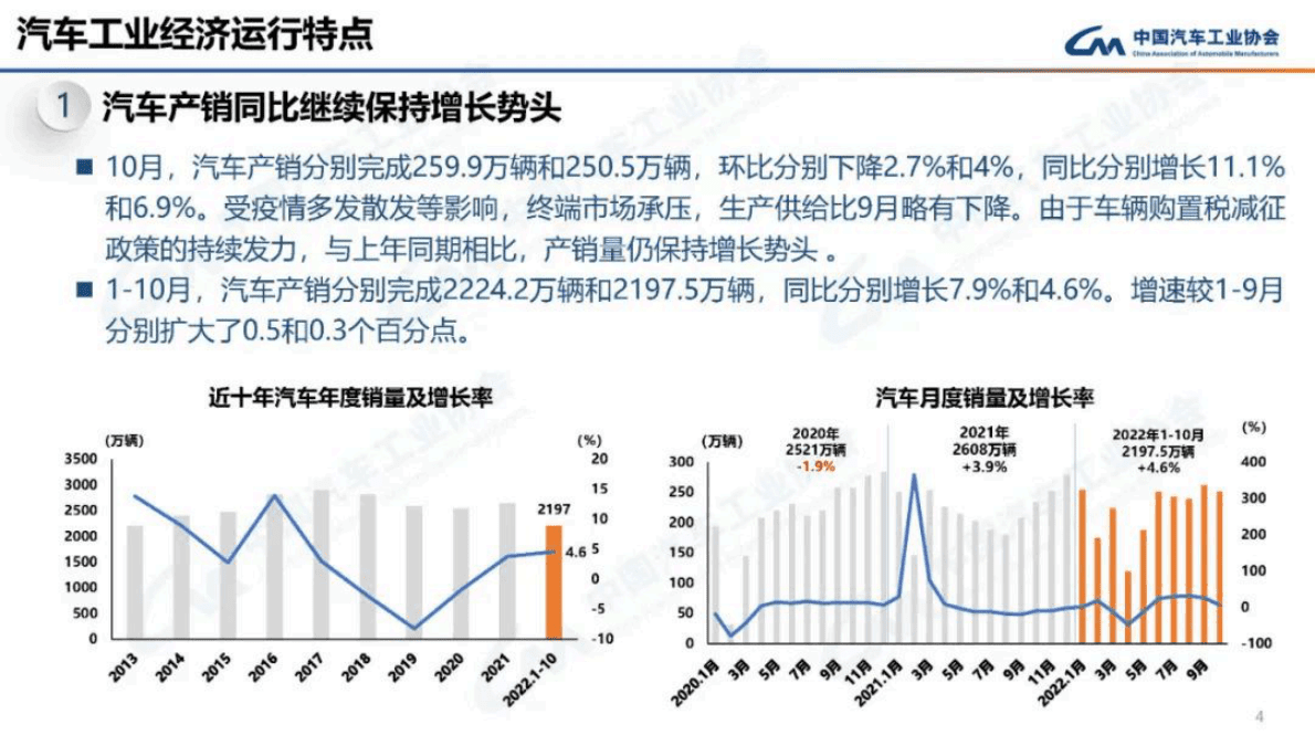 中国汽车工业协会：2022年10月汽车工业产销情况分析报告 第4页