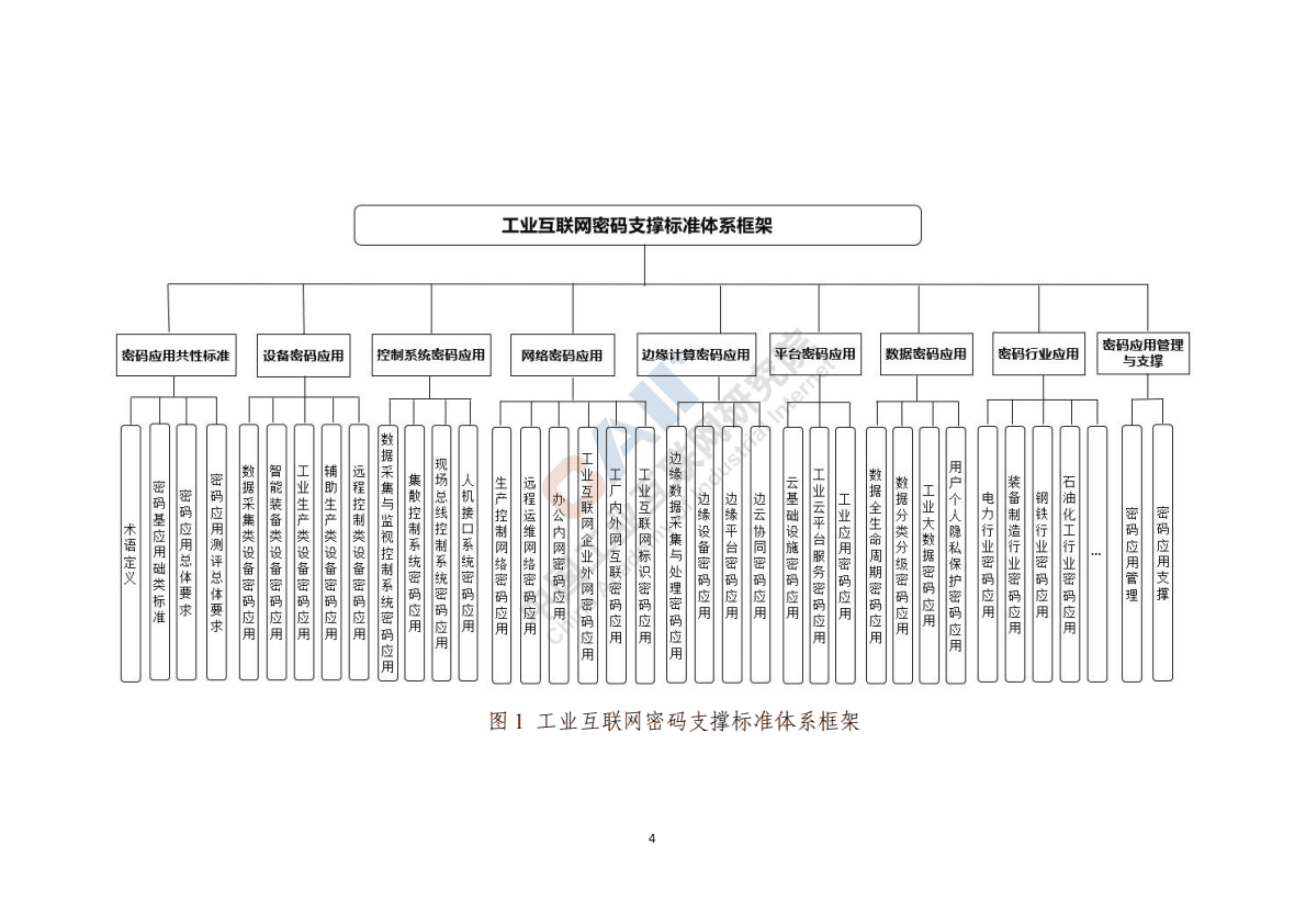 中国工业互联网研究院：工业互联网密码支撑标准体系建设指南 第6页