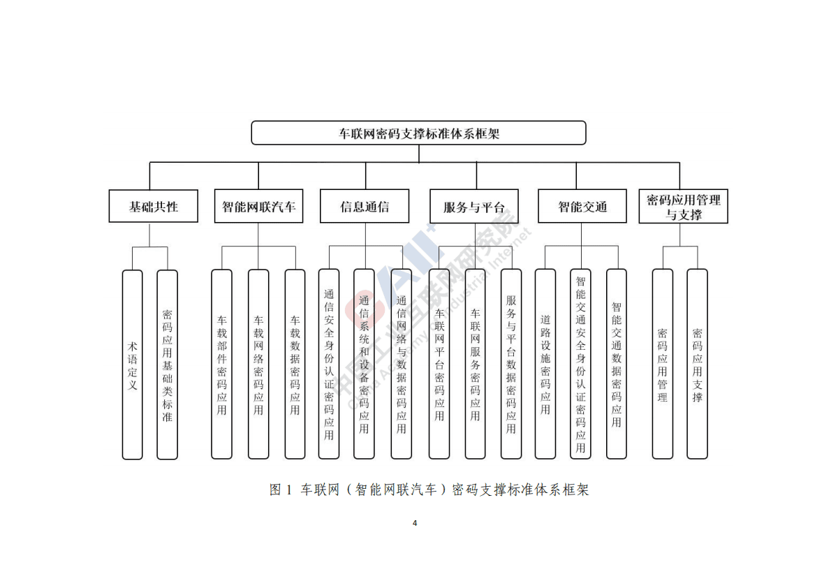 中国工业互联网研究院：车联网（智能网联汽车）密码支撑标准体系建设指南 第6页