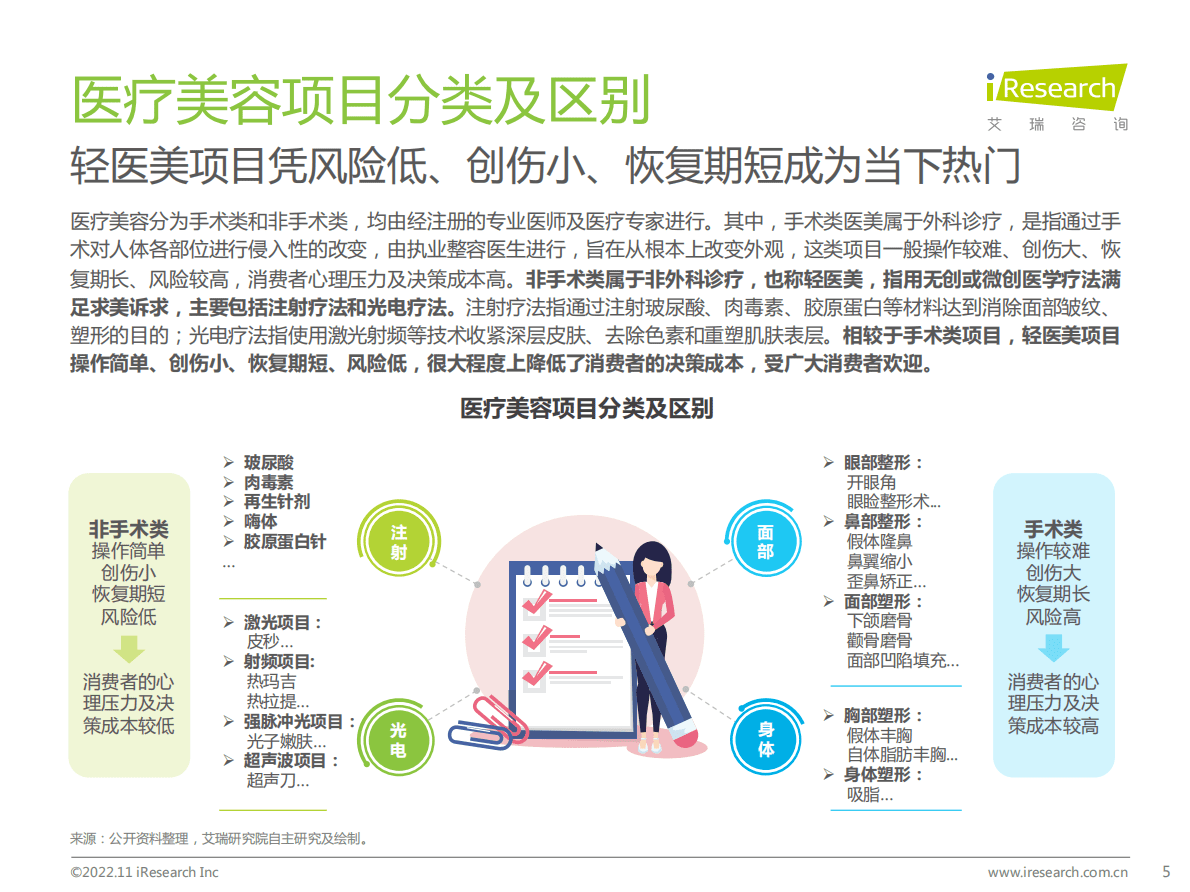 艾瑞咨询：中国医疗美容行业研究报告 第5页