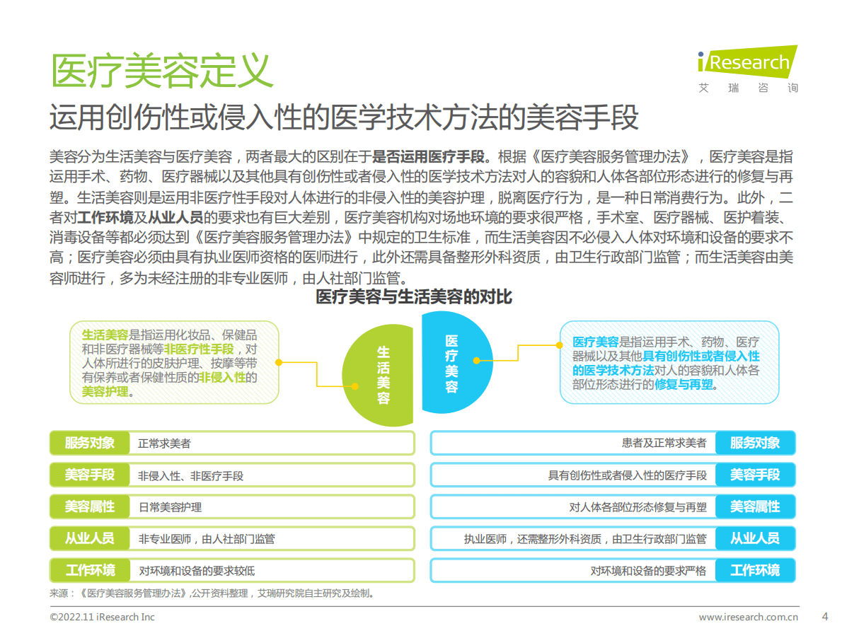 艾瑞咨询：中国医疗美容行业研究报告 第4页
