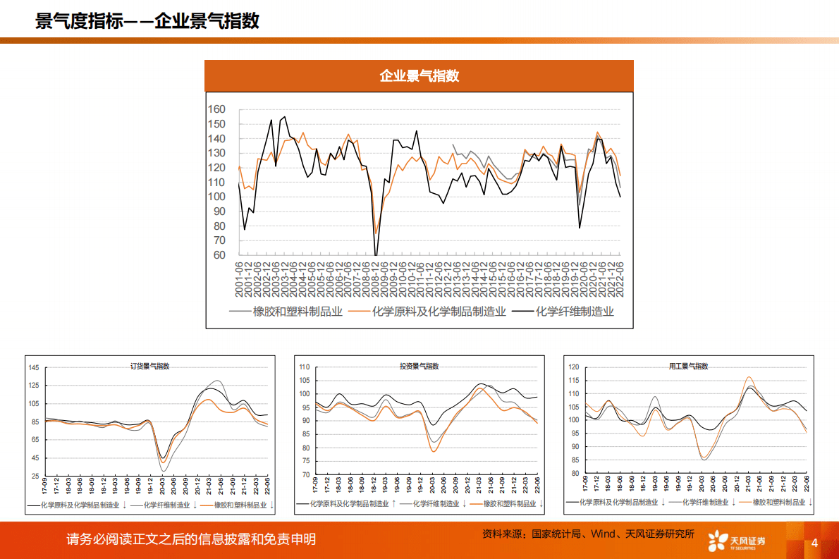 基础化工：化工行业运行指标跟踪-2022年9月数据 第4页