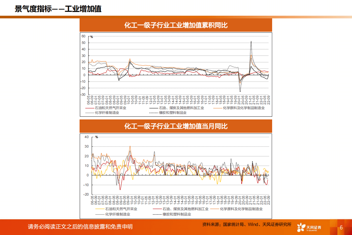 基础化工：化工行业运行指标跟踪-2022年9月数据 第6页