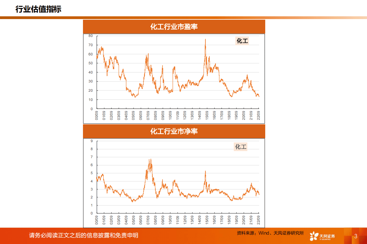 基础化工：化工行业运行指标跟踪-2022年9月数据 第3页