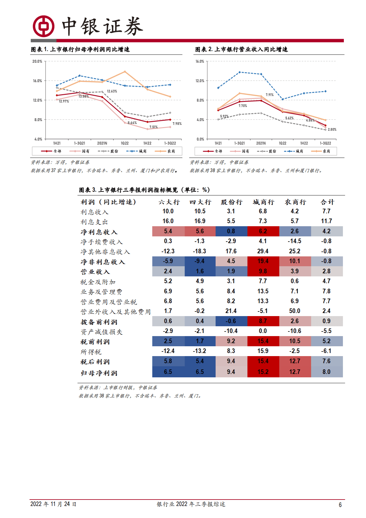 银行业2022年三季报综述：宽信用加码规模提速，疫情缓解不良趋稳 第6页