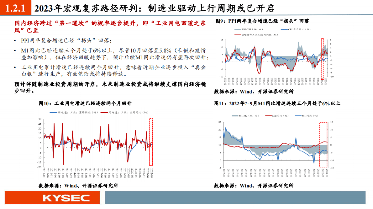 2023年度投资策略：整装待发，迎接A股曙光 第6页