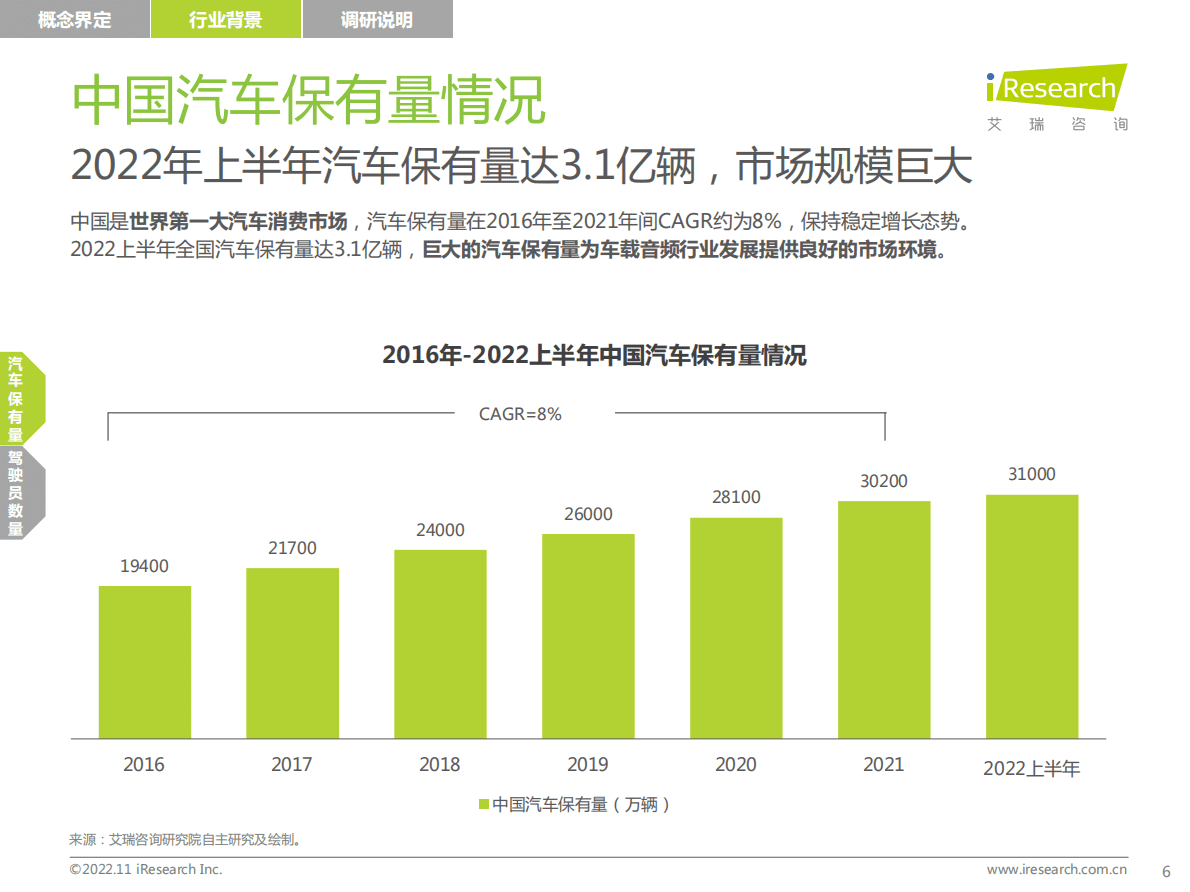 艾瑞咨询：2022-2023年车载空间用户收听行为洞察及趋势报告 第6页