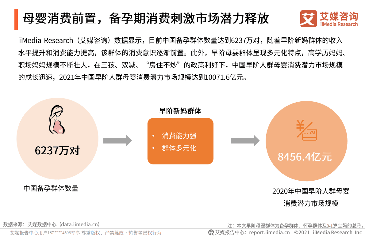 艾媒咨询：2021-2022年中国母婴行业新媒体营销价值研究报告 第6页