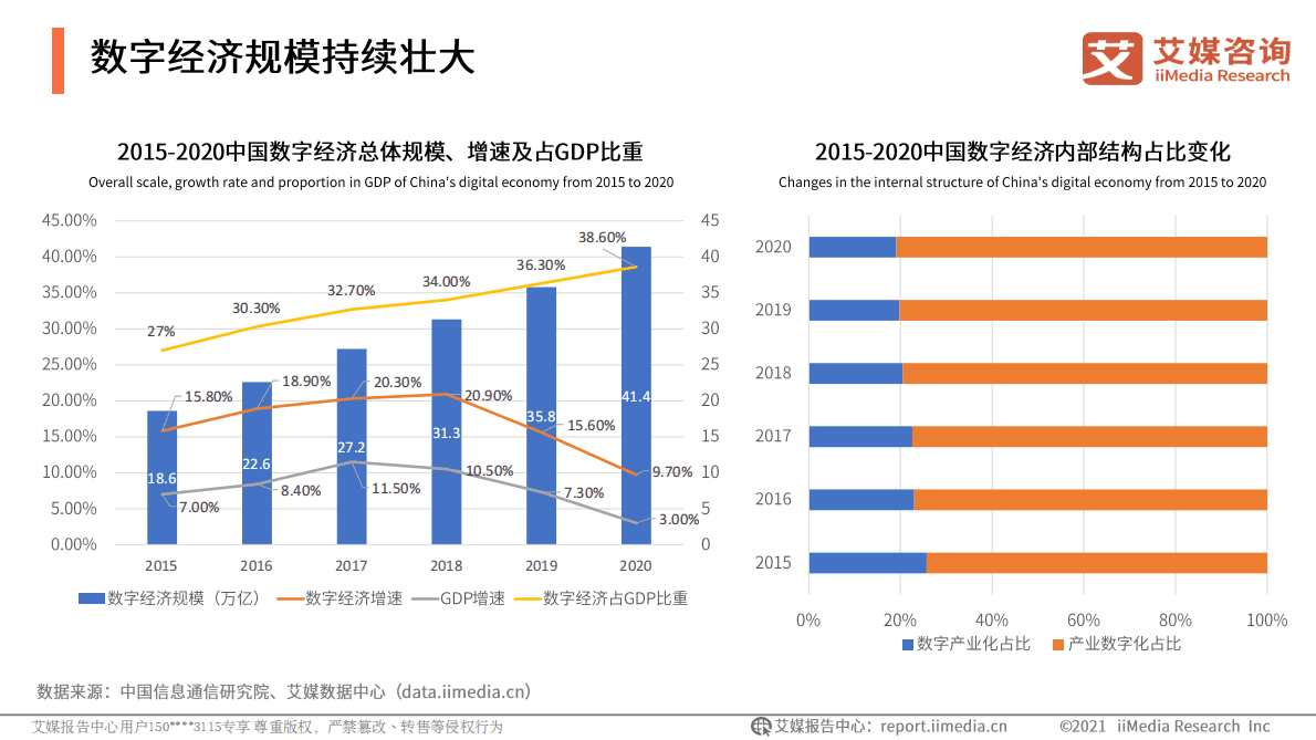 艾媒咨询：2021-2022中国数字经济发展形势报告 第6页