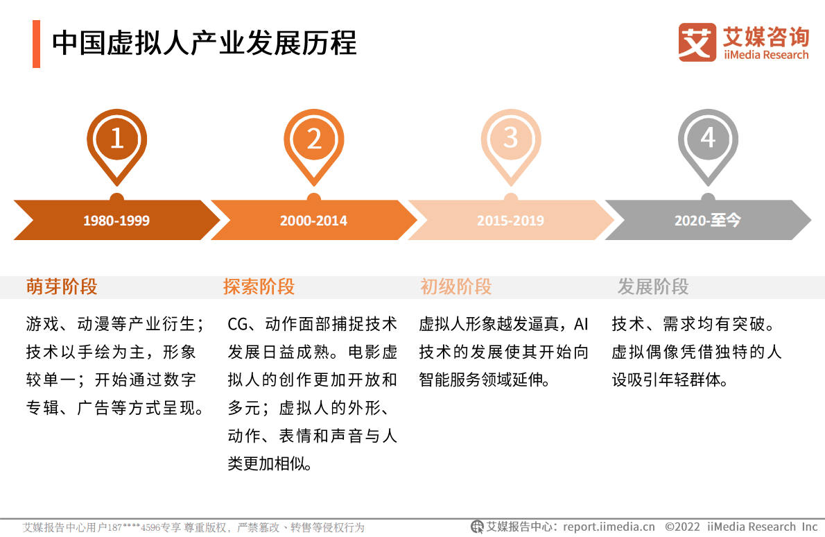 艾媒咨询：2022年中国虚拟人行业发展研究报告 第6页