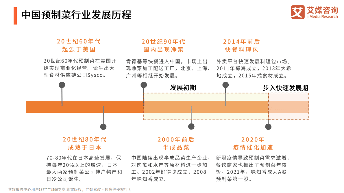 艾媒咨询：2022年中国预制菜行业发展趋势研究报告 第4页