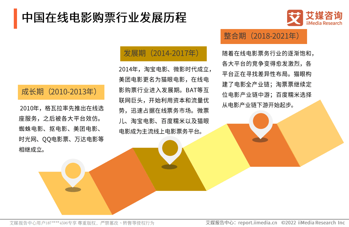 艾媒咨询：2022年中国在线电影购票市场及消费行为研究报告 第6页