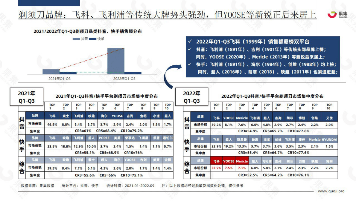 果集：2022Q1-Q3剃须刀品类爆品&rdquo;飞科小飞碟&rdquo;社媒营销案例解析 第6页