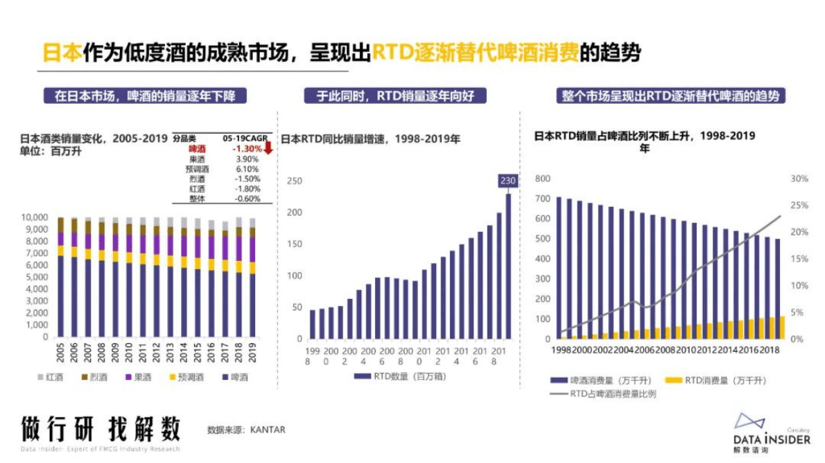 解数咨询：2022年低度潮饮酒趋势及梅见、RIO锐澳品牌打法 第5页