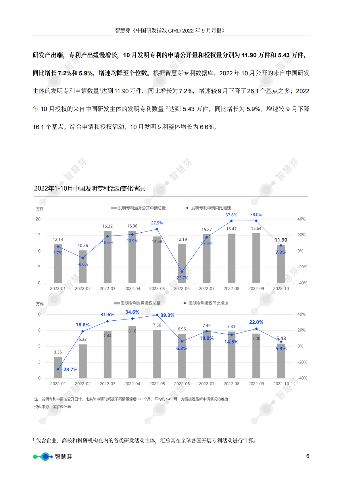 智慧芽：中国研发指数CIRD2022年10月报 第6页