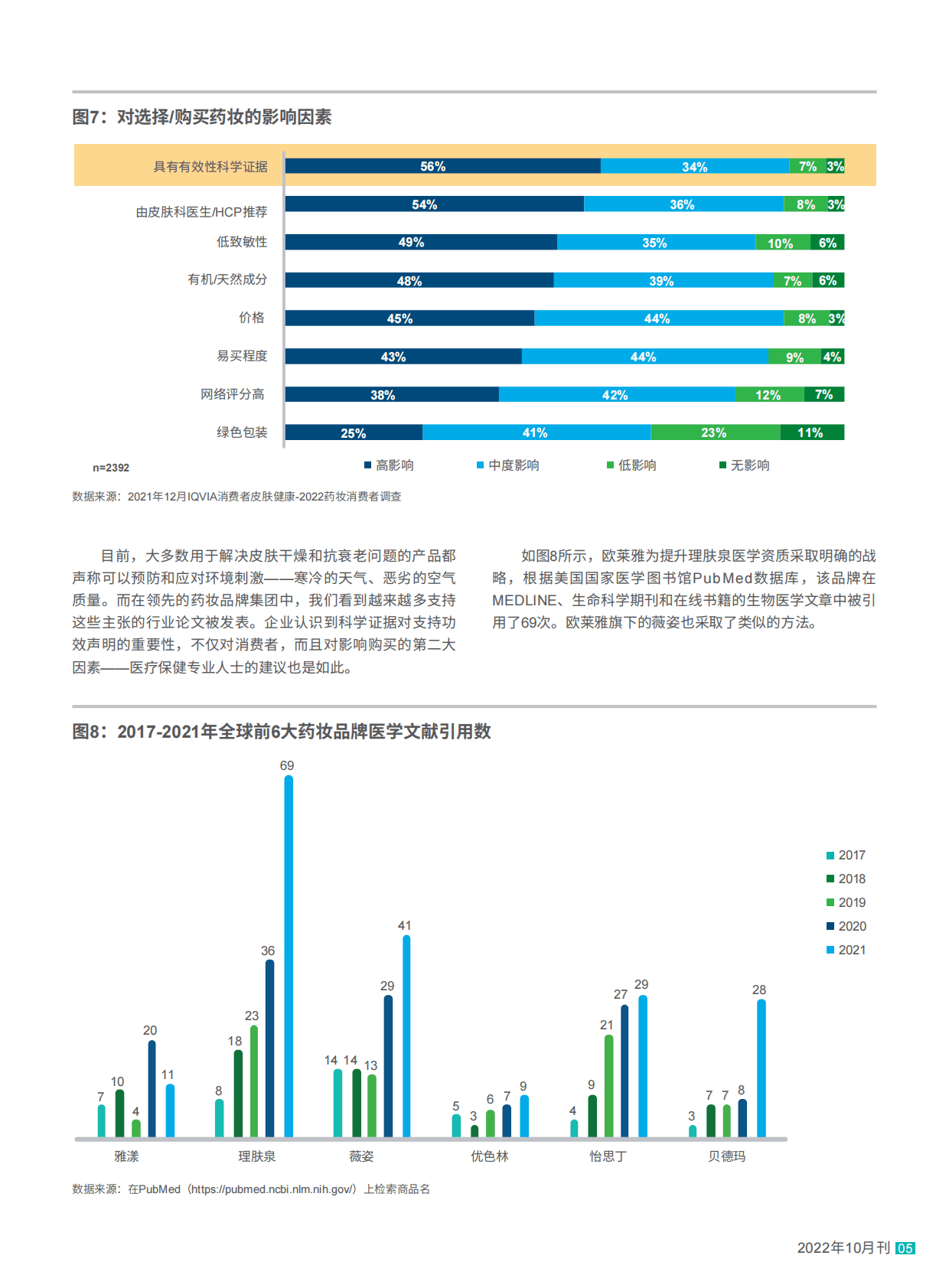 艾坤纬：护肤之道2022全球药妆市场现状和趋势报告 第5页